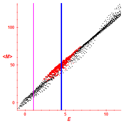 Peres lattice <M>